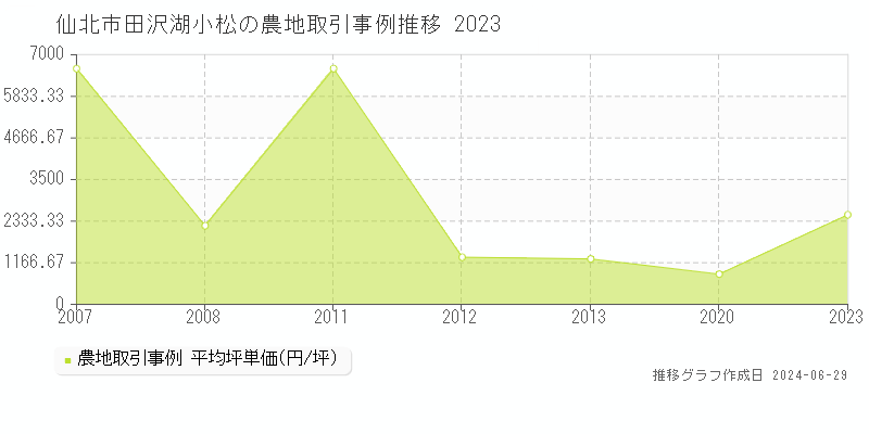 仙北市田沢湖小松の農地取引事例推移グラフ 