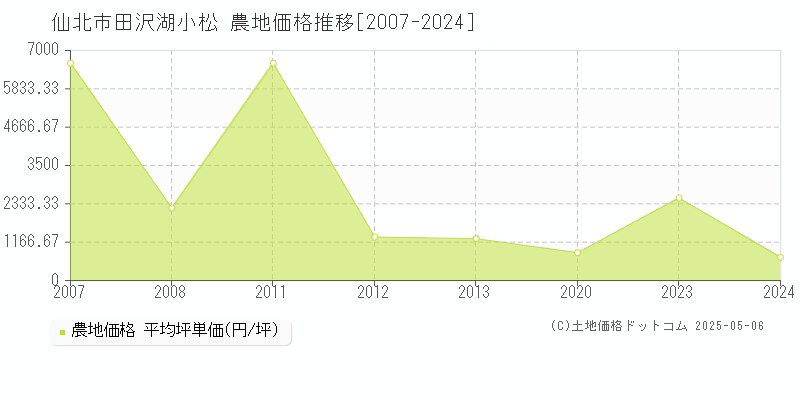 仙北市田沢湖小松の農地取引事例推移グラフ 