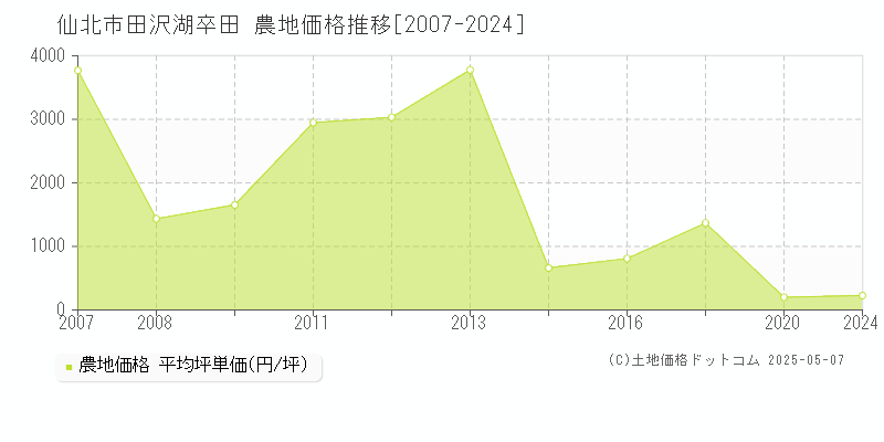 田沢湖卒田(仙北市)の農地価格推移グラフ(坪単価)[2007-2024年]