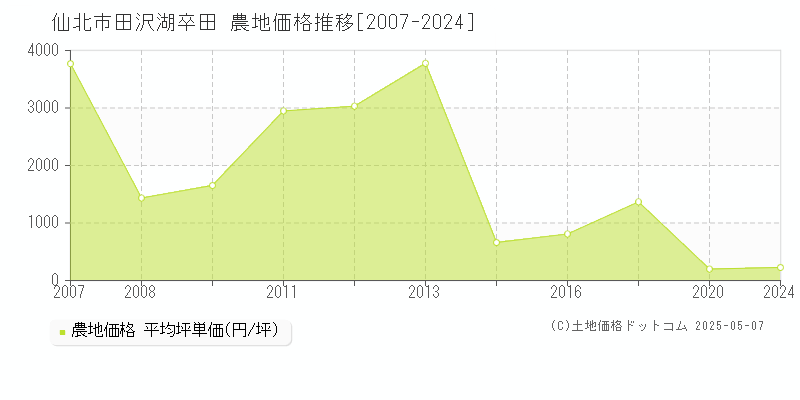 仙北市田沢湖卒田の農地価格推移グラフ 