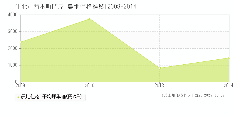 西木町門屋(仙北市)の農地価格推移グラフ(坪単価)[2009-2014年]