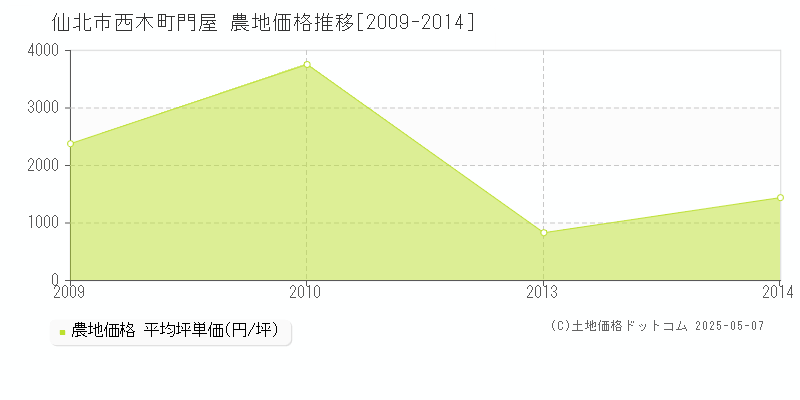 仙北市西木町門屋の農地価格推移グラフ 