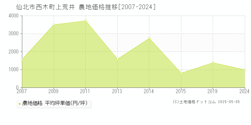 西木町上荒井(仙北市)の農地価格推移グラフ(坪単価)[2007-2024年]