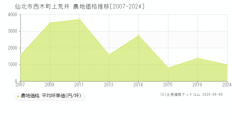 仙北市西木町上荒井の農地取引事例推移グラフ 