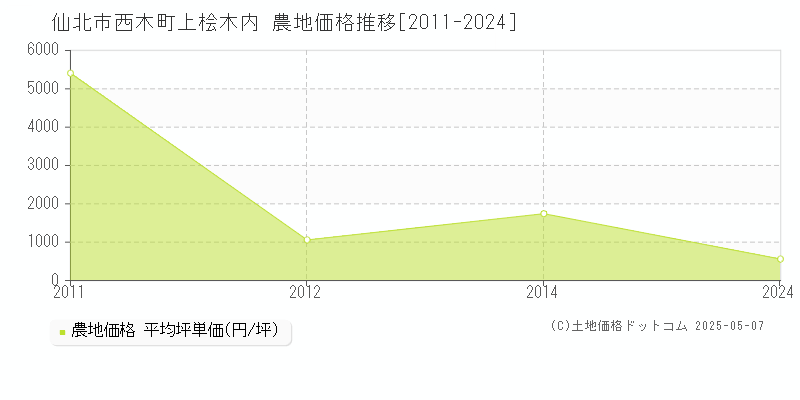 西木町上桧木内(仙北市)の農地価格推移グラフ(坪単価)[2011-2024年]
