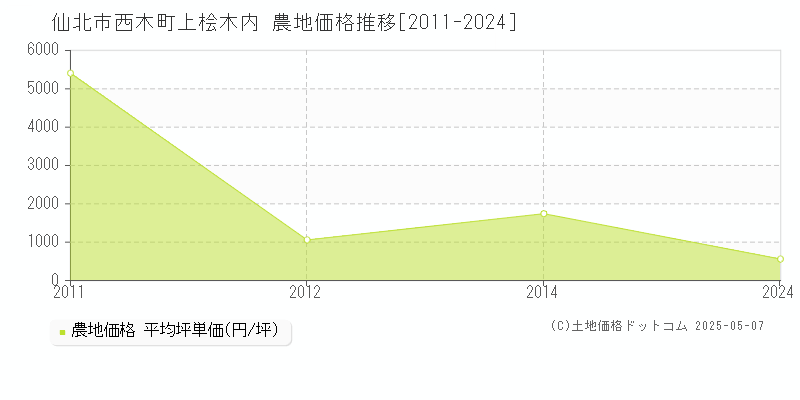 仙北市西木町上桧木内の農地価格推移グラフ 