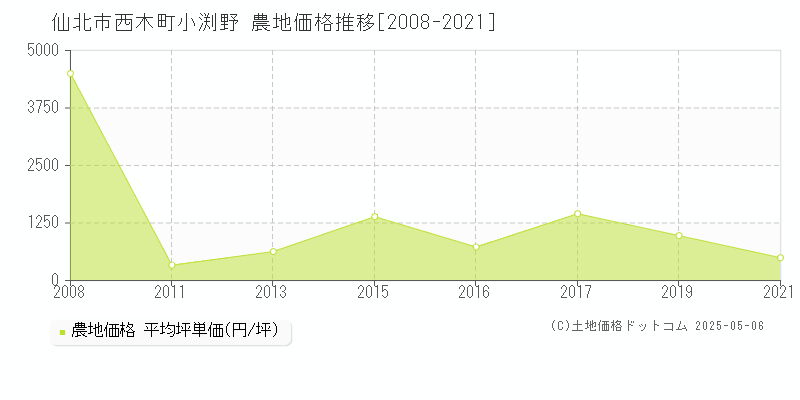 西木町小渕野(仙北市)の農地価格推移グラフ(坪単価)[2008-2021年]