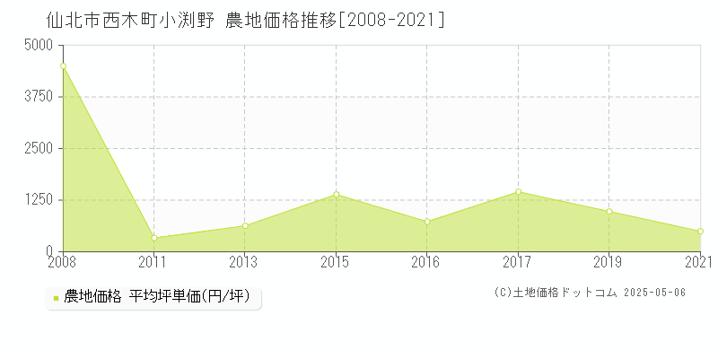 仙北市西木町小渕野の農地価格推移グラフ 