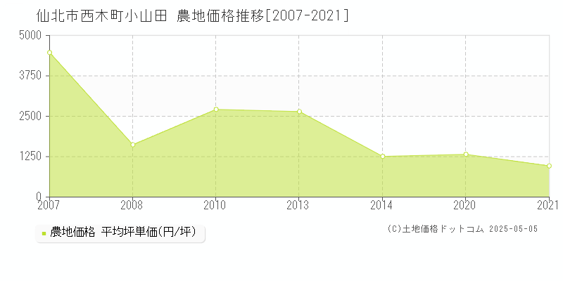西木町小山田(仙北市)の農地価格推移グラフ(坪単価)[2007-2021年]