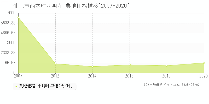 西木町西明寺(仙北市)の農地価格推移グラフ(坪単価)[2007-2020年]