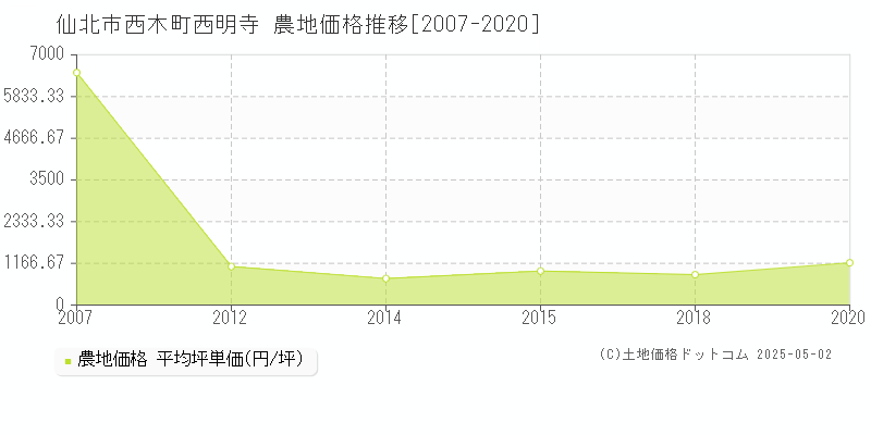 仙北市西木町西明寺の農地価格推移グラフ 