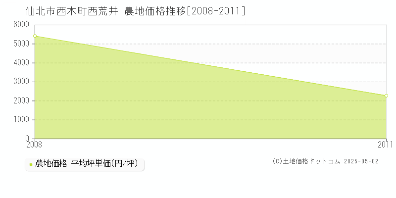 西木町西荒井(仙北市)の農地価格推移グラフ(坪単価)[2008-2011年]