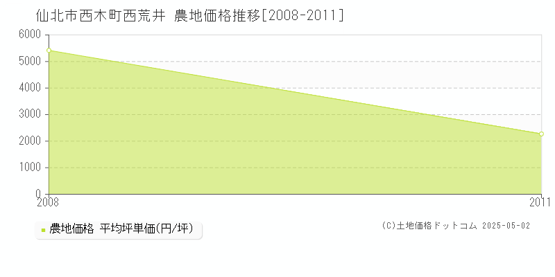 仙北市西木町西荒井の農地価格推移グラフ 