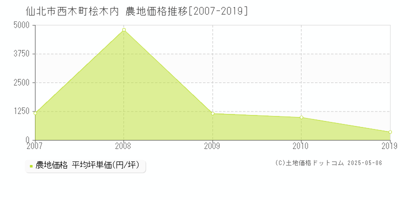 西木町桧木内(仙北市)の農地価格推移グラフ(坪単価)[2007-2019年]