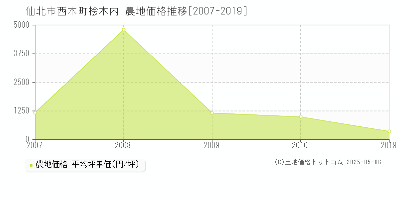 仙北市西木町桧木内の農地価格推移グラフ 