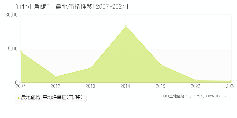 角館町(仙北市)の農地価格推移グラフ(坪単価)[2007-2024年]
