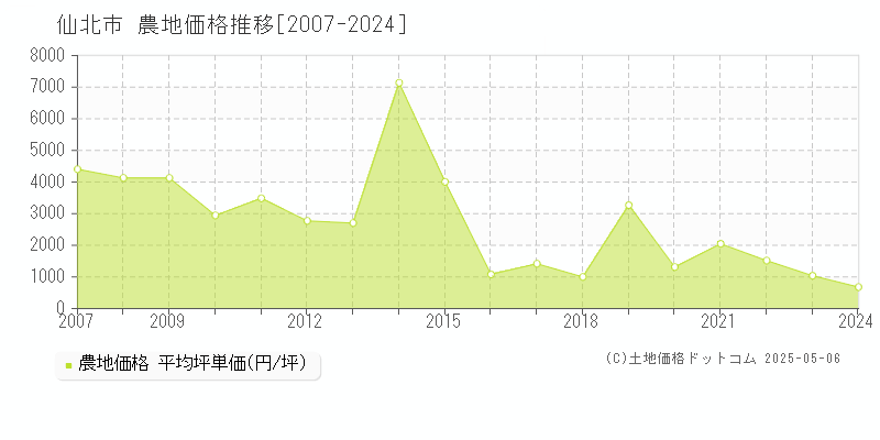 仙北市(秋田県)の農地価格推移グラフ(坪単価)[2007-2024年]