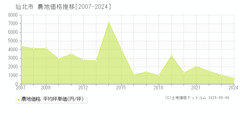 仙北市全域の農地取引事例推移グラフ 