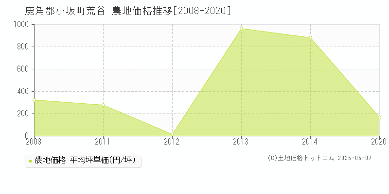 荒谷(鹿角郡小坂町)の農地価格推移グラフ(坪単価)[2008-2020年]