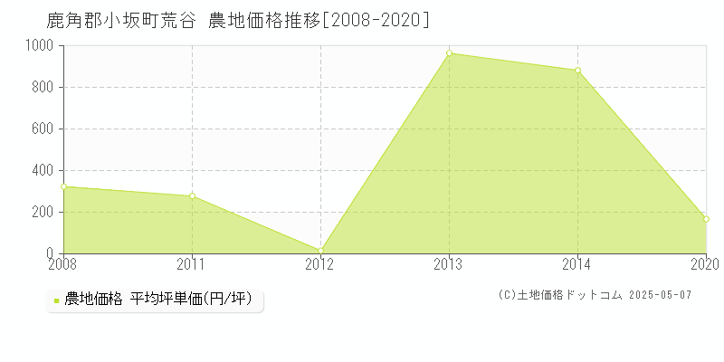 鹿角郡小坂町荒谷の農地価格推移グラフ 