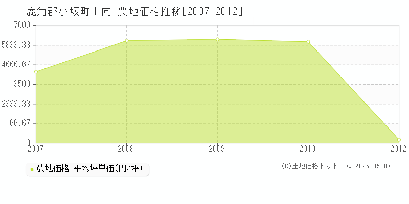 上向(鹿角郡小坂町)の農地価格推移グラフ(坪単価)[2007-2012年]