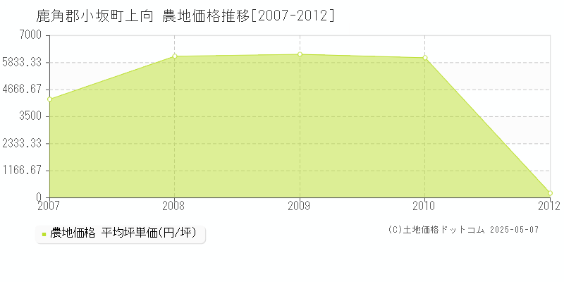 鹿角郡小坂町上向の農地価格推移グラフ 