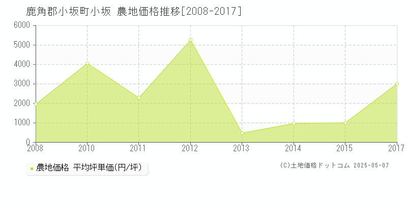 小坂(鹿角郡小坂町)の農地価格推移グラフ(坪単価)[2008-2017年]