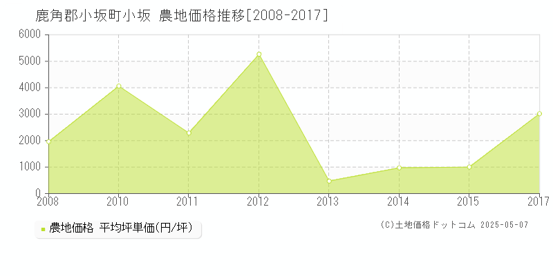 鹿角郡小坂町小坂の農地取引事例推移グラフ 