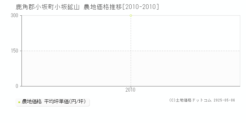 小坂鉱山(鹿角郡小坂町)の農地価格推移グラフ(坪単価)[2010-2010年]