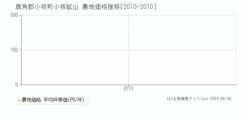 鹿角郡小坂町小坂鉱山の農地取引事例推移グラフ 