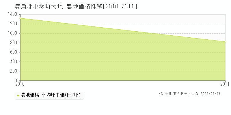 大地(鹿角郡小坂町)の農地価格推移グラフ(坪単価)[2010-2011年]