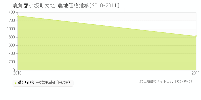 鹿角郡小坂町大地の農地価格推移グラフ 