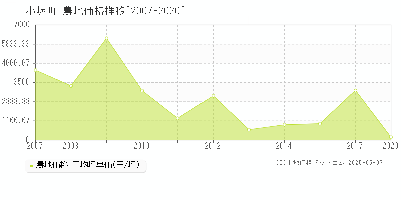 小坂町(秋田県)の農地価格推移グラフ(坪単価)[2007-2020年]