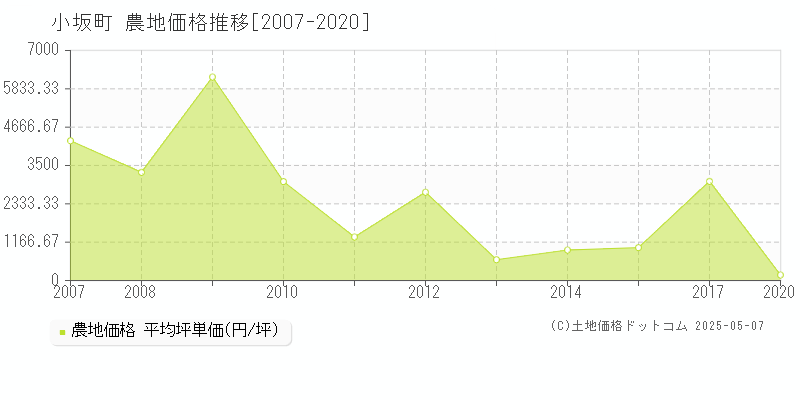 鹿角郡小坂町全域の農地価格推移グラフ 