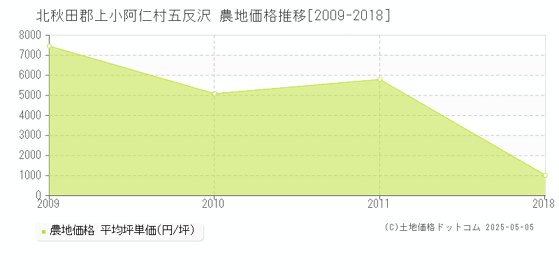 五反沢(北秋田郡上小阿仁村)の農地価格推移グラフ(坪単価)[2009-2018年]
