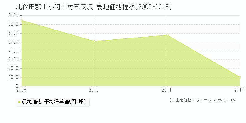 北秋田郡上小阿仁村五反沢の農地価格推移グラフ 