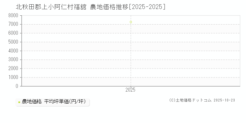 福舘(北秋田郡上小阿仁村)の農地価格推移グラフ(坪単価)[2025-2025年]