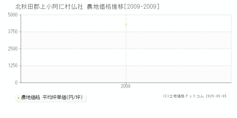 仏社(北秋田郡上小阿仁村)の農地価格推移グラフ(坪単価)[2009-2009年]