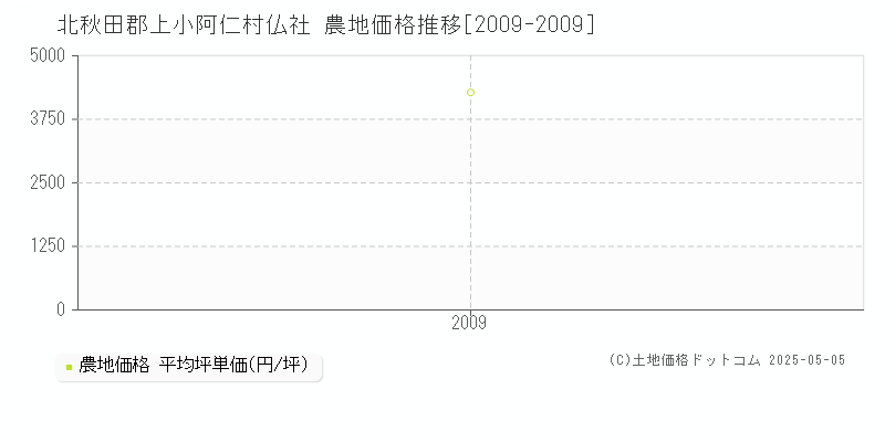 北秋田郡上小阿仁村仏社の農地価格推移グラフ 