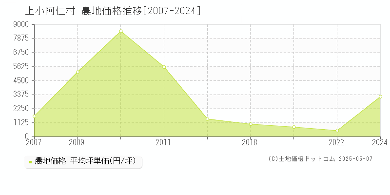 上小阿仁村(秋田県)の農地価格推移グラフ(坪単価)[2007-2024年]