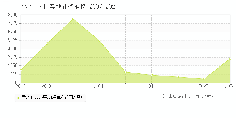 北秋田郡上小阿仁村の農地価格推移グラフ 