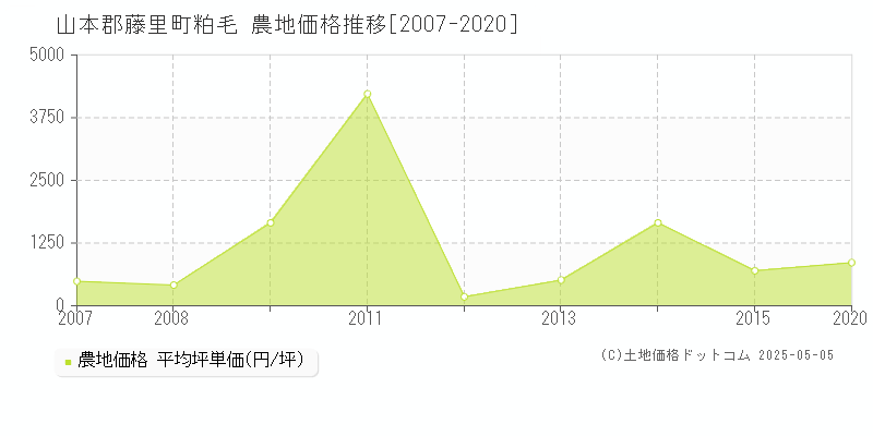 粕毛(山本郡藤里町)の農地価格推移グラフ(坪単価)[2007-2020年]