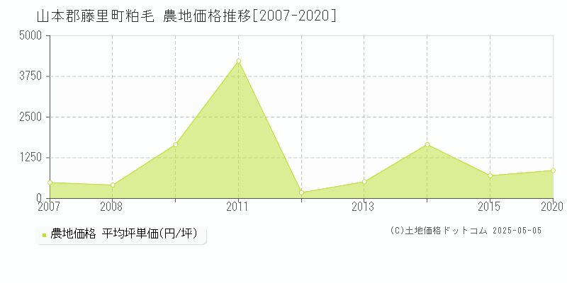 山本郡藤里町粕毛の農地価格推移グラフ 