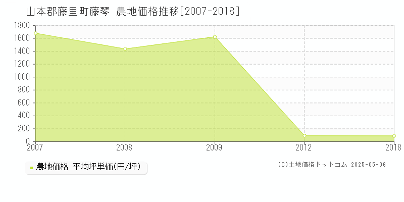 藤琴(山本郡藤里町)の農地価格推移グラフ(坪単価)[2007-2018年]
