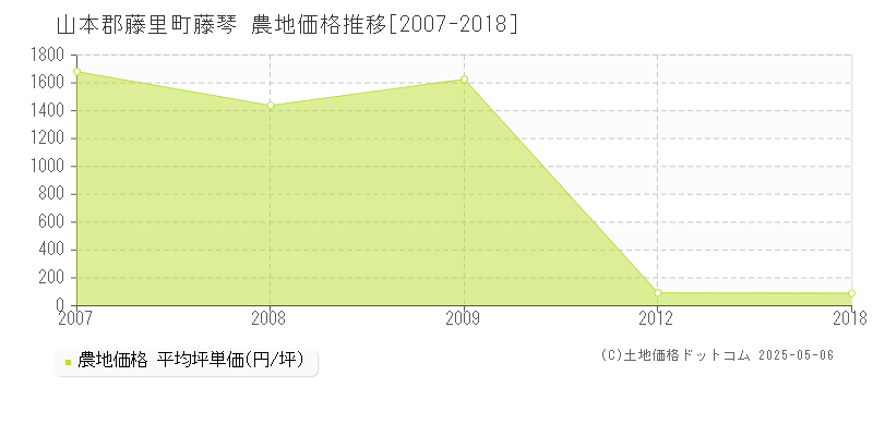 山本郡藤里町藤琴の農地価格推移グラフ 