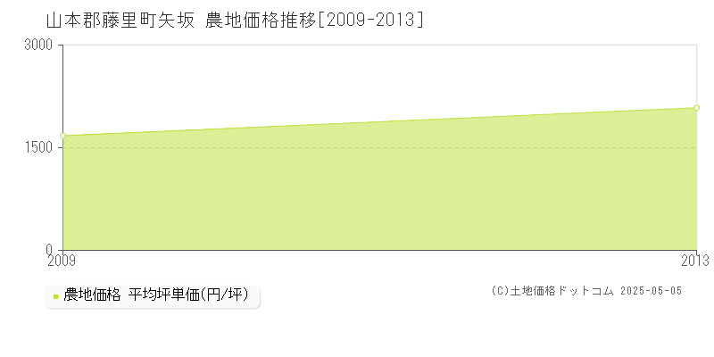 矢坂(山本郡藤里町)の農地価格推移グラフ(坪単価)[2009-2013年]