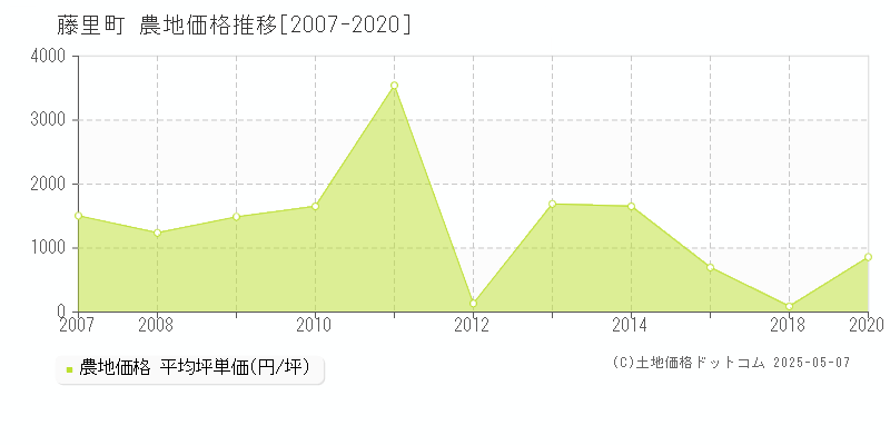 藤里町(秋田県)の農地価格推移グラフ(坪単価)[2007-2020年]