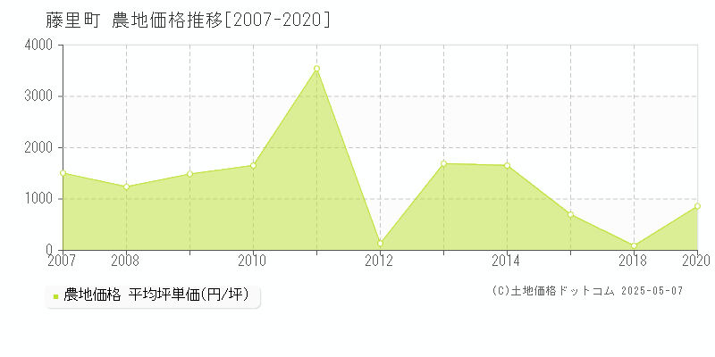 山本郡藤里町の農地価格推移グラフ 