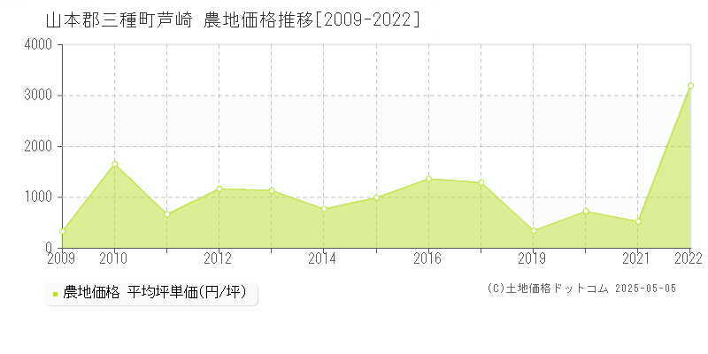 芦崎(山本郡三種町)の農地価格推移グラフ(坪単価)[2009-2022年]
