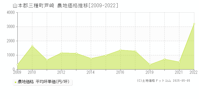 山本郡三種町芦崎の農地価格推移グラフ 